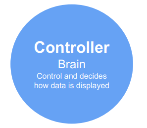 Controlador