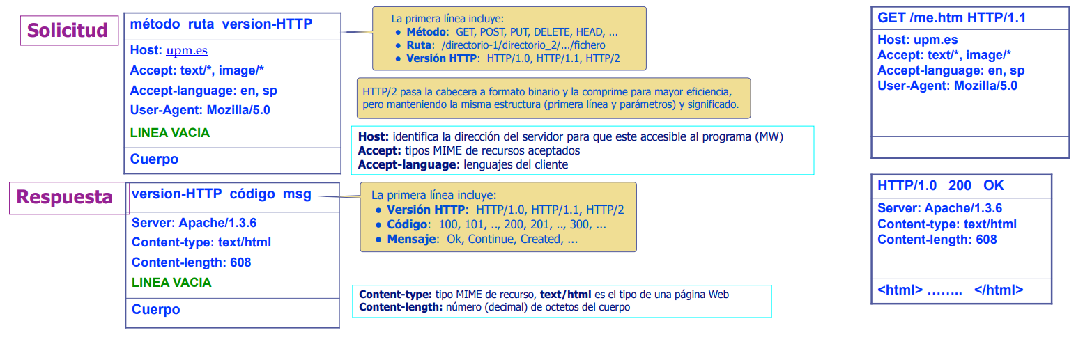 Formato peticion/respuesta de HTTP