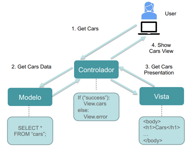 Ejemplo de MVC con codigo