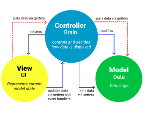 Modelo Vista Controlador