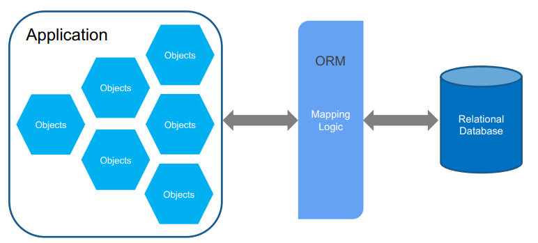 Arquitectura Object Relational Mapping
